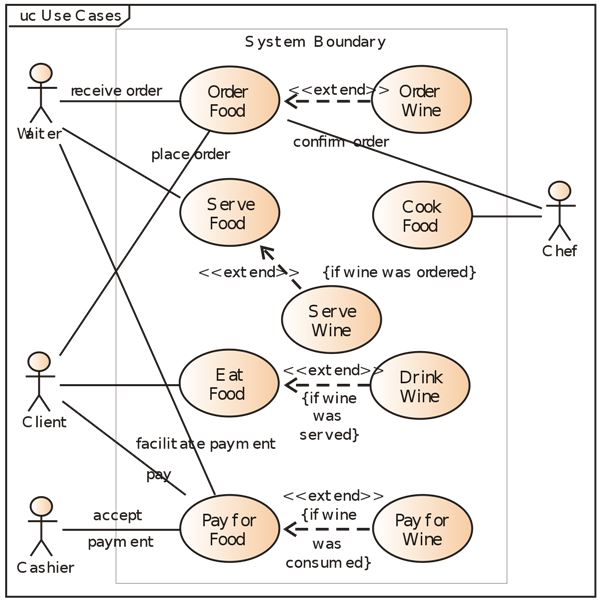 Use Case Diagram Vs Activity Diagram