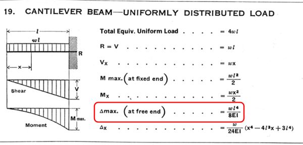 Bending Moment Diagram Cantilever Beam Calculator