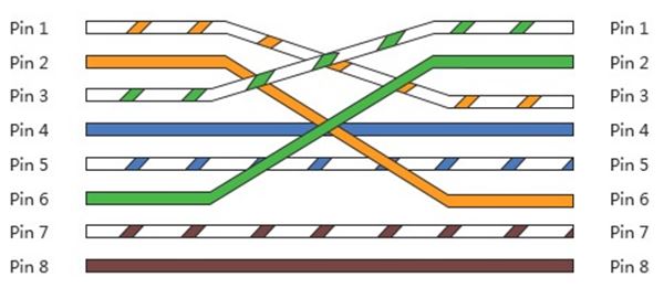 Crossover Cable Wiring