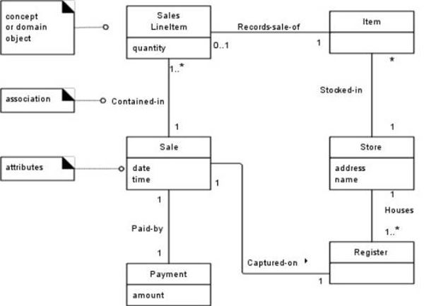 Uml Domain Model Class Diagram