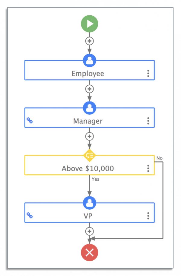 Workflow Diagram Vs Process Flow Diagram