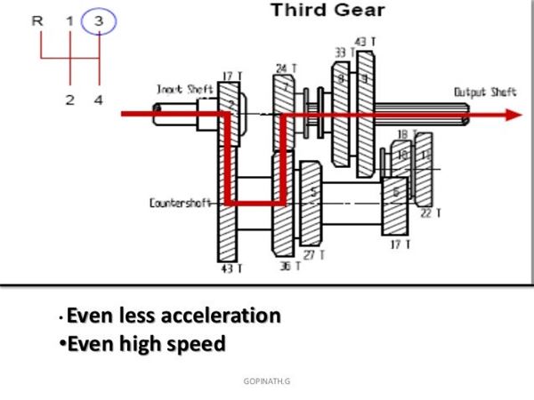 Sliding Mesh Gearbox Diagram