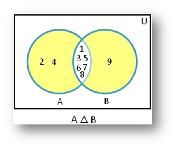 Shading Sets In Venn Diagrams Calculator